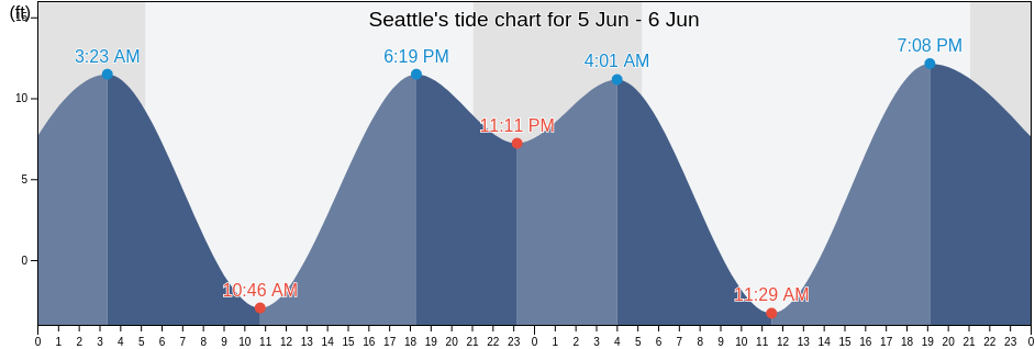 Seattle, King County, Washington, United States tide chart