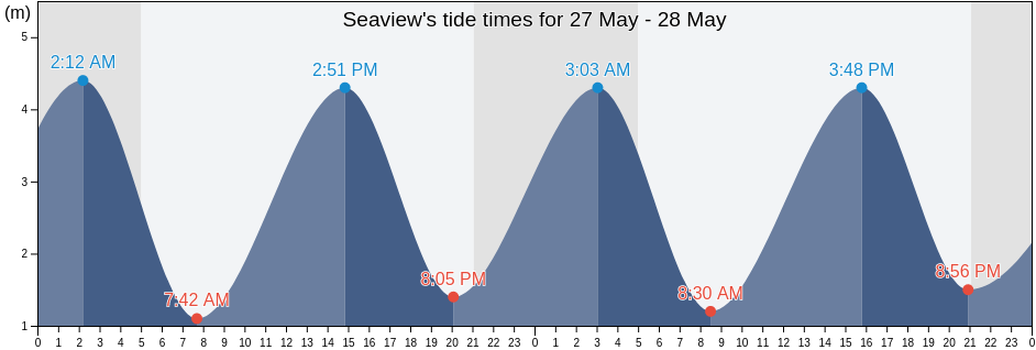 Seaview, Isle of Wight, England, United Kingdom tide chart