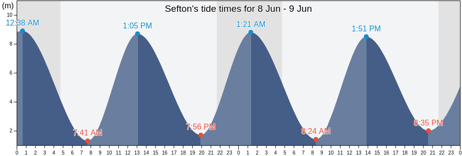 Sefton, England, United Kingdom tide chart