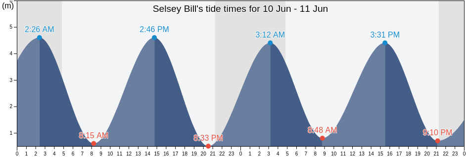 Selsey Bill, West Sussex, England, United Kingdom tide chart