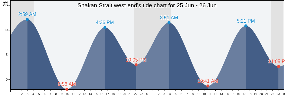 Shakan Strait west end, City and Borough of Wrangell, Alaska, United States tide chart