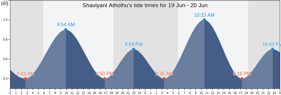 Shaviyani Atholhu, Maldives tide chart