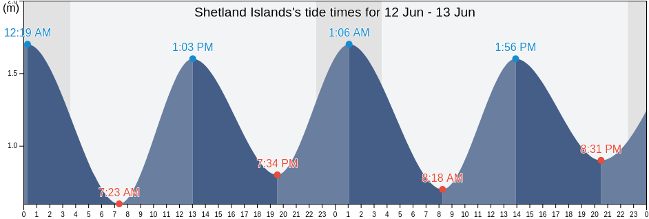 Shetland Islands, Scotland, United Kingdom tide chart