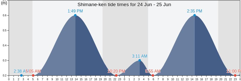 Shimane-ken, Japan tide chart