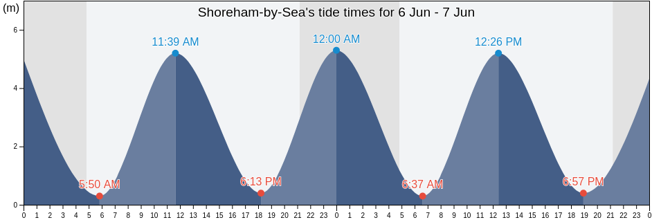 Shoreham-by-Sea, Brighton and Hove, England, United Kingdom tide chart