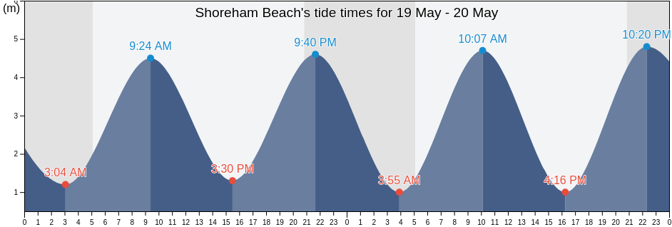 Shoreham Beach, Brighton and Hove, England, United Kingdom tide chart
