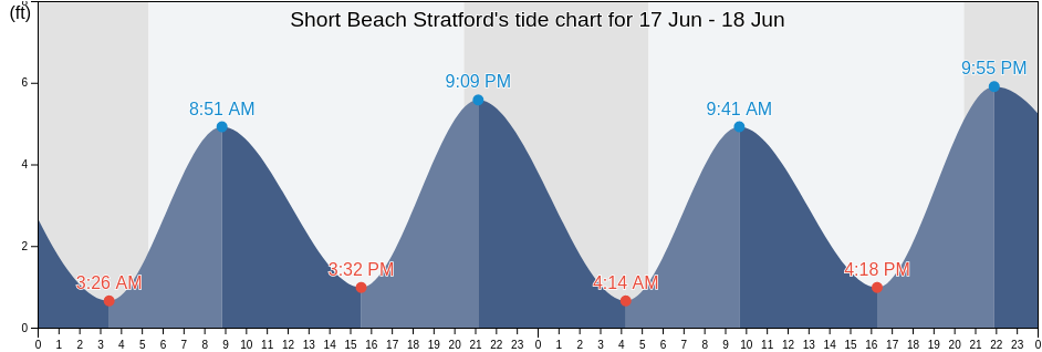 Short Beach Stratford, Fairfield County, Connecticut, United States tide chart