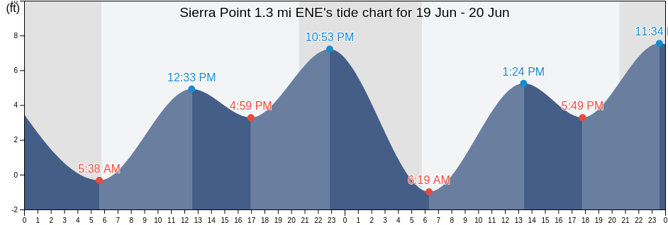 Sierra Point 1.3 mi ENE, City and County of San Francisco, California, United States tide chart