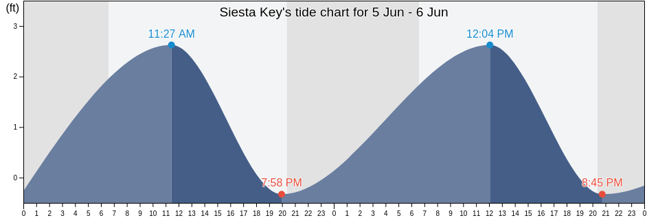 Siesta Key, Sarasota County, Florida, United States tide chart
