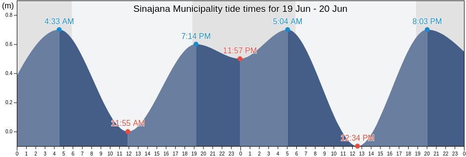 Sinajana Municipality, Guam tide chart