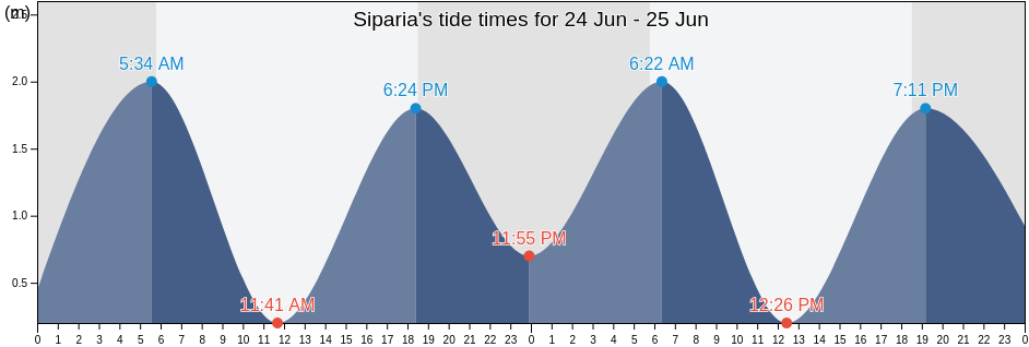 Siparia, Trinidad and Tobago tide chart