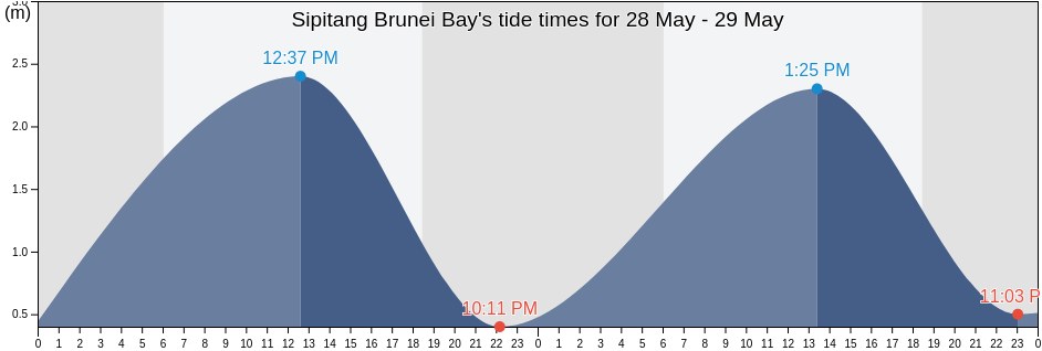 Sipitang Brunei Bay, Bahagian Pedalaman, Sabah, Malaysia tide chart