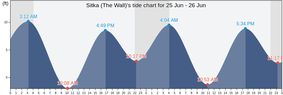 Sitka (The Wall), Sitka City and Borough, Alaska, United States tide chart