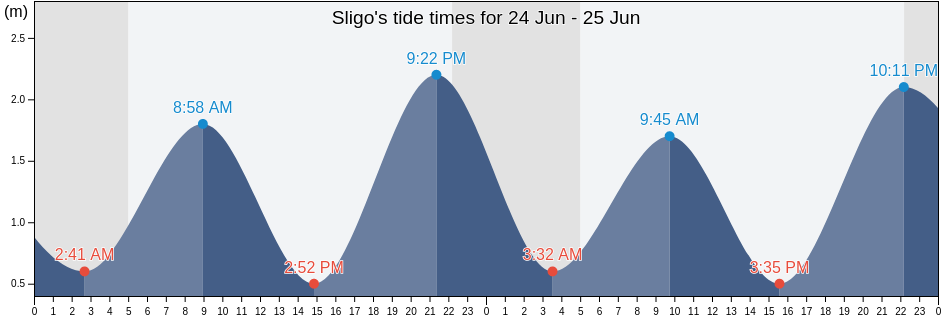 Sligo, Connaught, Ireland tide chart