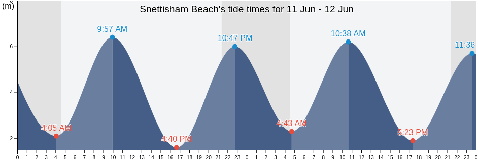 Snettisham Beach, Norfolk, England, United Kingdom tide chart
