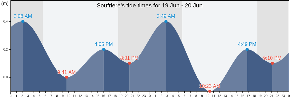 Soufriere, Saint Lucia tide chart