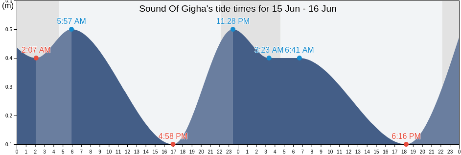 Sound Of Gigha, North Ayrshire, Scotland, United Kingdom tide chart