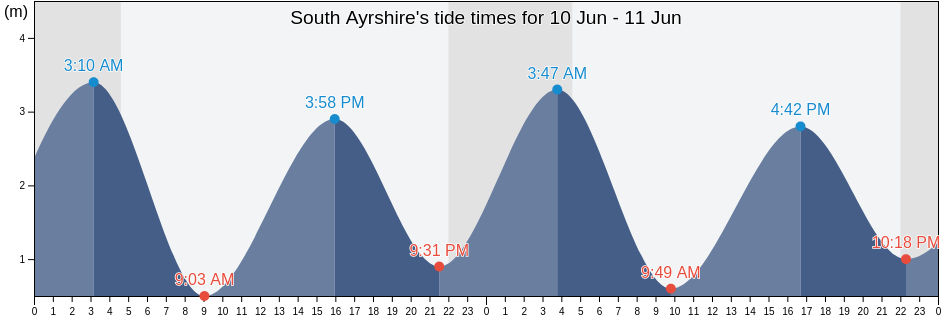 South Ayrshire, Scotland, United Kingdom tide chart