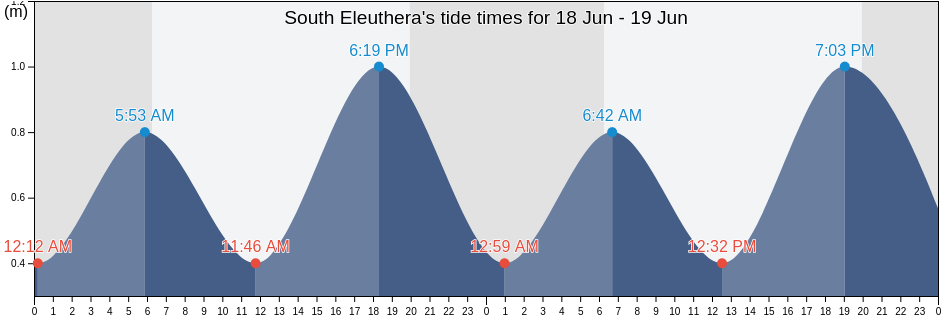 South Eleuthera, Bahamas tide chart
