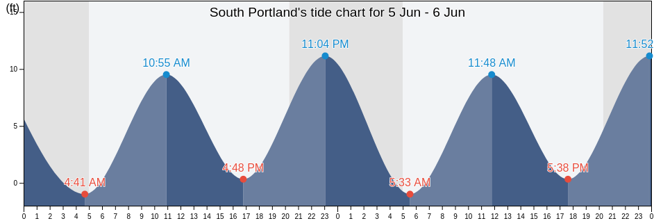 South Portland, Cumberland County, Maine, United States tide chart