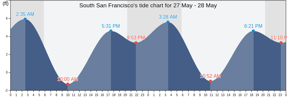 South San Francisco, San Mateo County, California, United States tide chart