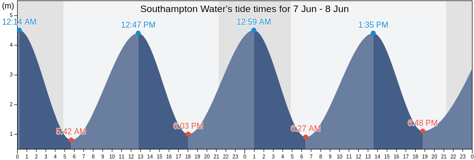 Southampton Water, England, United Kingdom tide chart