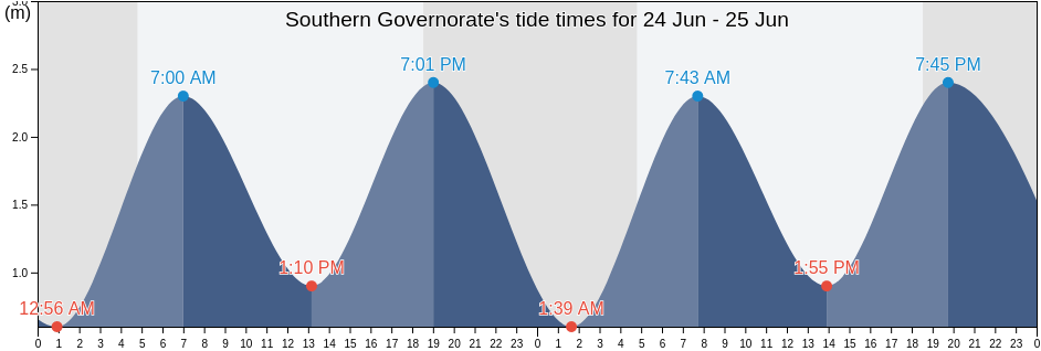 Southern Governorate, Bahrain tide chart