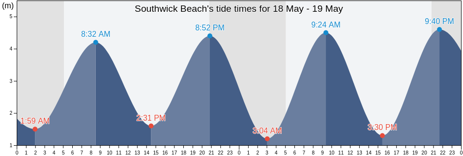 Southwick Beach, Brighton and Hove, England, United Kingdom tide chart