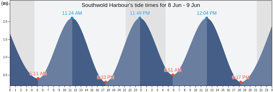 Southwold Harbour, England, United Kingdom tide chart