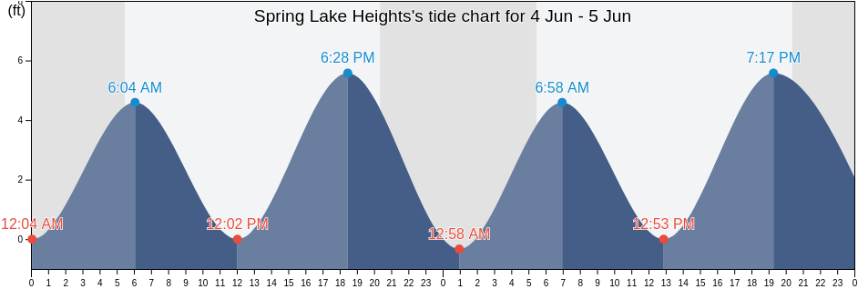 Spring Lake Heights, Monmouth County, New Jersey, United States tide chart