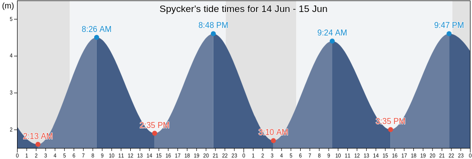 Spycker, North, Hauts-de-France, France tide chart