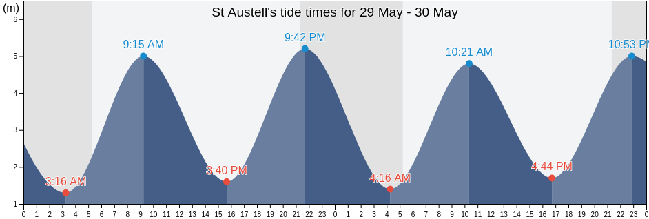 St Austell, Cornwall, England, United Kingdom tide chart