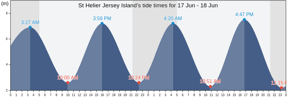 St Helier Jersey Island, Manche, Normandy, France tide chart