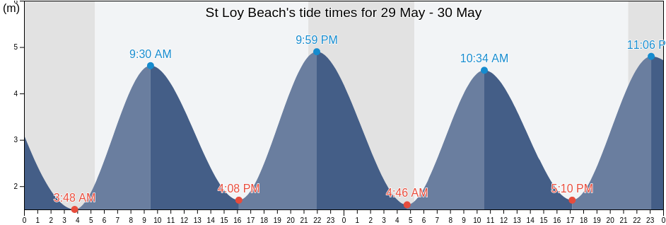 St Loy Beach, Cornwall, England, United Kingdom tide chart