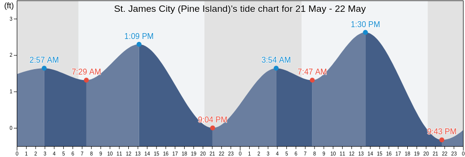 St. James City (Pine Island), Lee County, Florida, United States tide chart