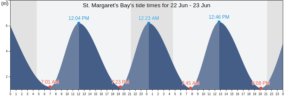 St. Margaret's Bay, Kent, England, United Kingdom tide chart