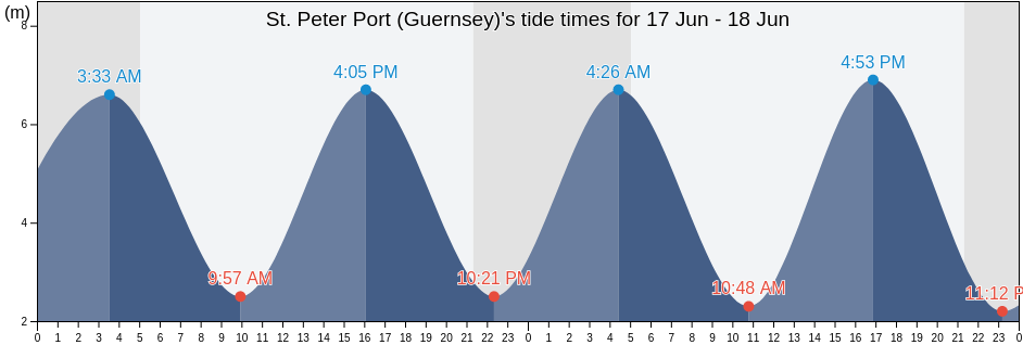 St. Peter Port (Guernsey), Manche, Normandy, France tide chart