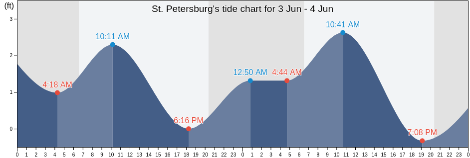 St. Petersburg, Pinellas County, Florida, United States tide chart