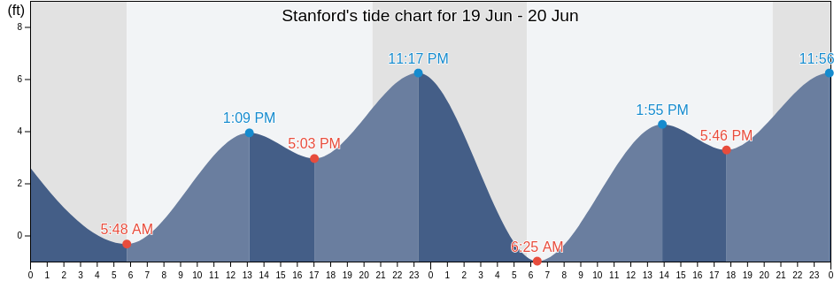 Stanford, Santa Clara County, California, United States tide chart