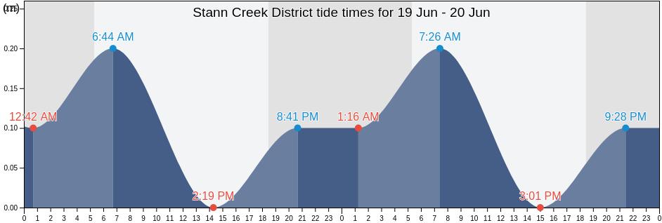 Stann Creek District, Belize tide chart