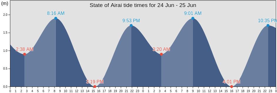 State of Airai, Palau tide chart