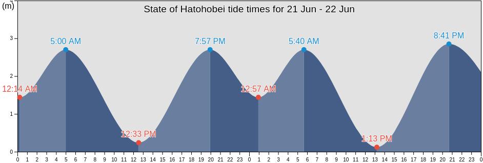 State of Hatohobei, Palau tide chart