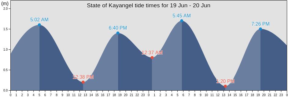 State of Kayangel, Palau tide chart