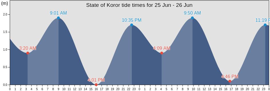 State of Koror, Palau tide chart