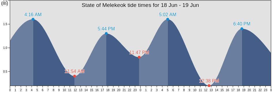 State of Melekeok, Palau tide chart