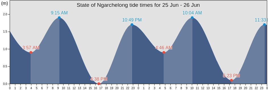 State of Ngarchelong, Palau tide chart