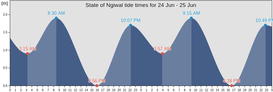 State of Ngiwal, Palau tide chart