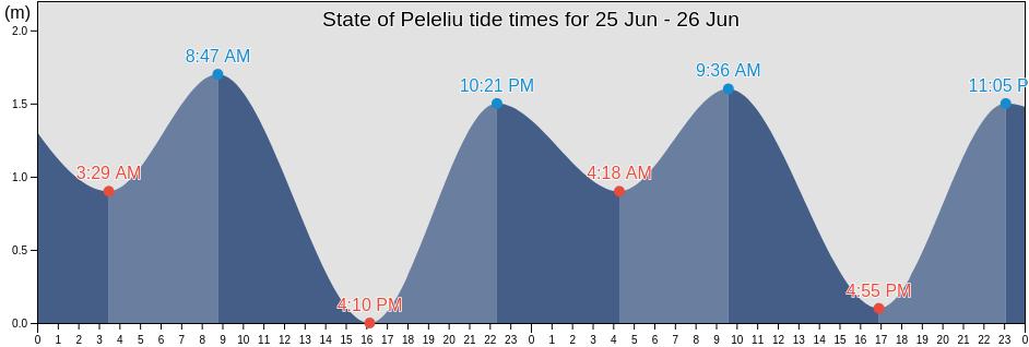 State of Peleliu, Palau tide chart