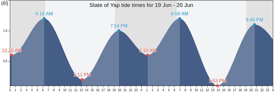State of Yap, Micronesia tide chart