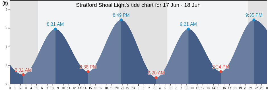 Stratford Shoal Light, Connecticut, United States tide chart